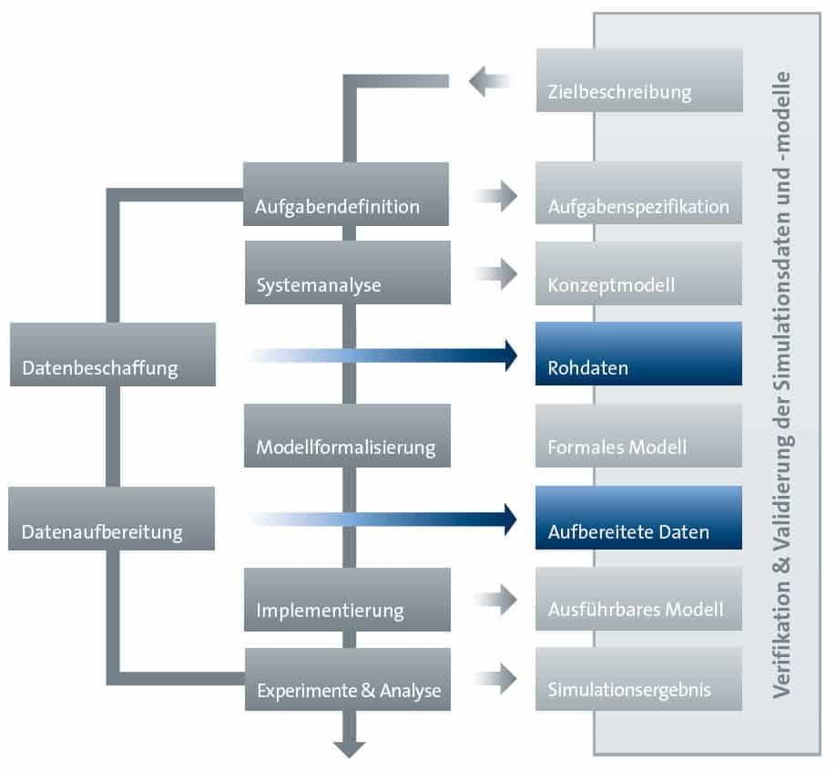 Projektablauf Verifikation & Validierung der Simulationsdaten- und Modelle - SimPlan AG